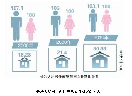 长沙市统计局：小学学历户主人均住宅面积最大