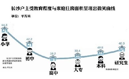 长沙市统计局：小学学历户主人均住宅面积最大