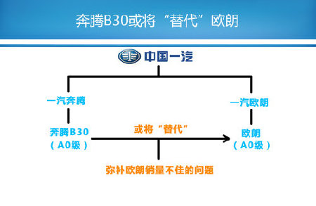 奔腾将推出B30小型车 替代欧朗（多图）