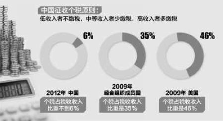 专家建议个税改革先对高收入者建征管平台