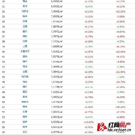 全国房价长沙居56位 均价6577元/平米