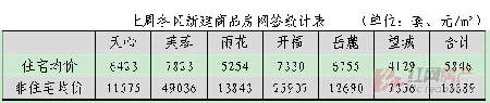 上周长沙新房网签均价5846元/㎡