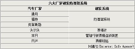 通用等6车企研发防酒驾系统 提升安全性