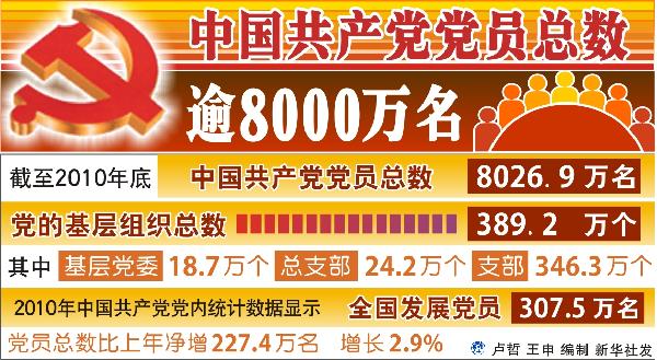 应对挑战 中共8000万党员把加强学习作为精神追求