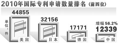 我国国际专利申请跃居世界第四