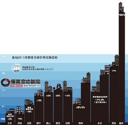 一线城市房价显“松动”信号