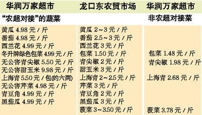 有些农超对接菜价更高? 超市：农超对接≠低价