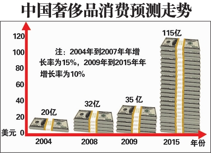 中国奢侈品消费明年将超日本居全球第一