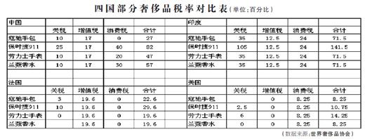 人民日报：进口奢侈品 降税能降价吗？