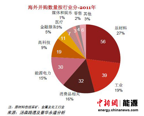 2011年中国企业并购量创新高 大宗并购多为能源