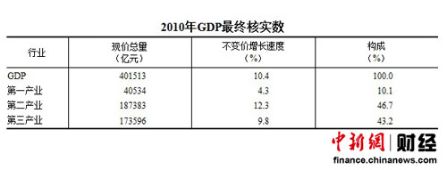 统计局：2010年GDP达401513亿元 比上年增10%