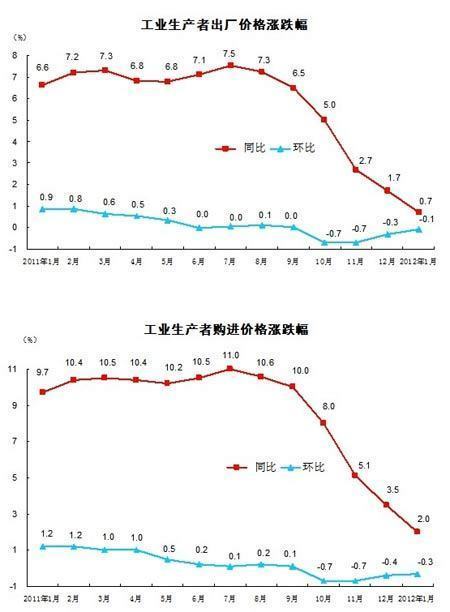 2012年1月份PPI同比上涨0.7% 环比下降0.1%