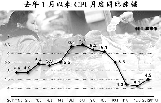 1月消费价格涨4.5%