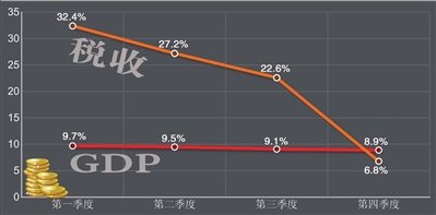 财政部：去年全国税收近9万亿 个税增长25.2%