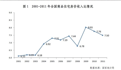 房价收入比调查:北京普通家庭13年收入够买套房