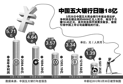 中国四大银行日赚十几亿 公众为啥不服气?