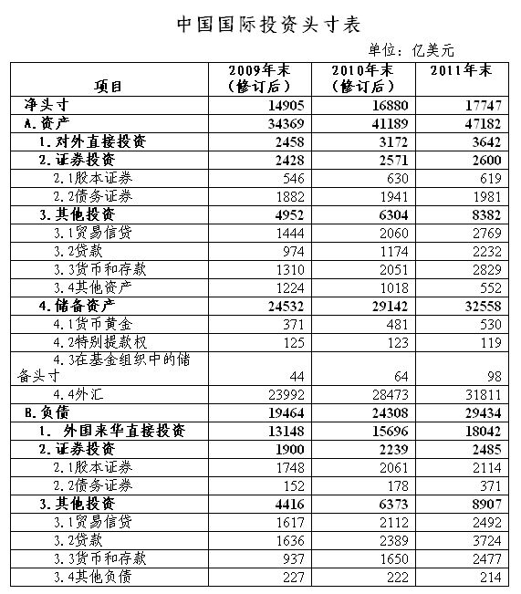 外汇局:去年末我国对外金融净资产1.7万亿美元