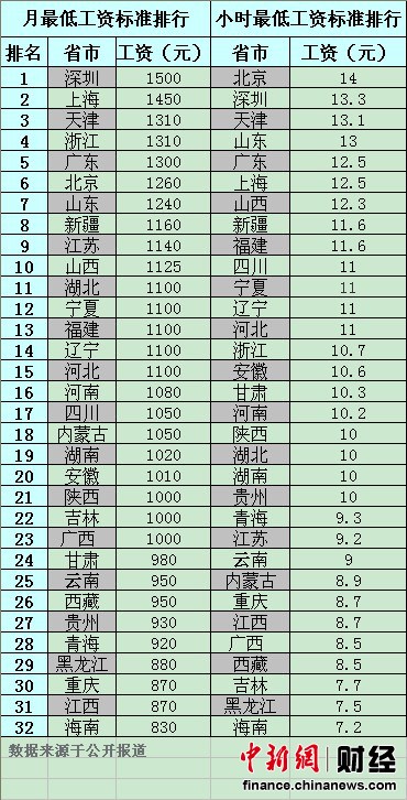 32省市2012最低工资标准一览 深圳最高海南垫底