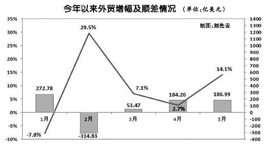 5月份进出口创历史新高 全年外贸增10%可期