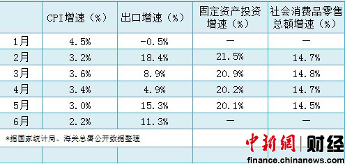 二季度国民经济数据今公布 GDP增速或跌破8%