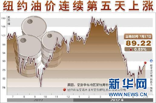 国际油价五连阳 成品油价会否“涨”声再起