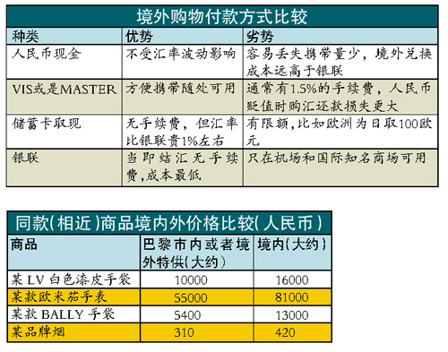 境外购物价差三四成 买奢侈品