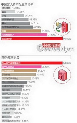 揭为富人理财的高端银行 员工:最难与富人打交道