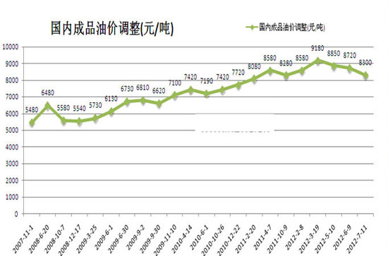 油市半年：国际原油价格大起大落 影响国内油价几何