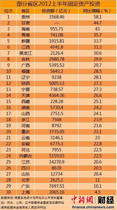 26省区投资增速高于全国 对地方投资应理性看待