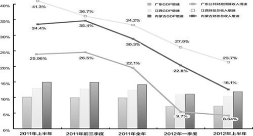 地方财政收入高于GDP增长解读：减税仍有空间