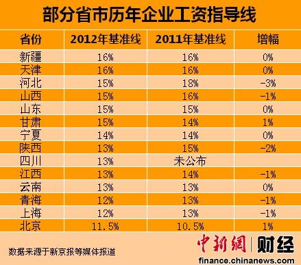 14省份公布今年工资指导线 仅北京甘肃上涨(表)