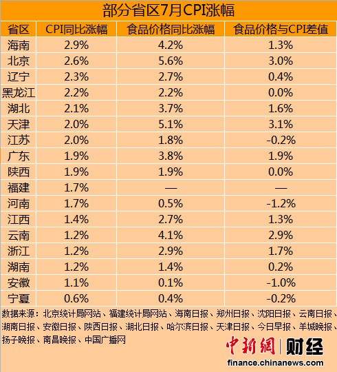 9省市7月CPI高于全国 北京食品价格涨幅居第一