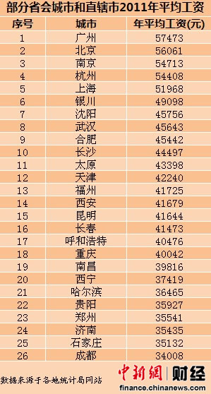 26省会城市平均工资广州居首 11城超全国水平(表)