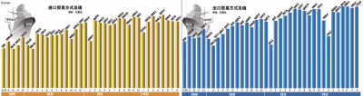 8月进出口微增0.2% 进口现34个月来负增长