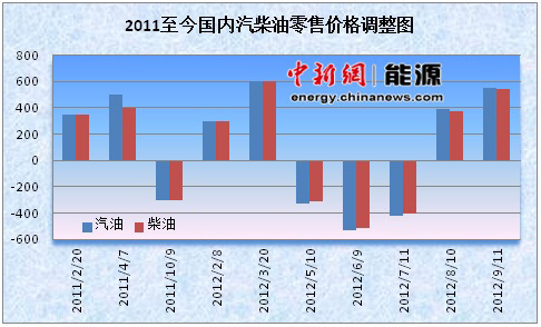 成品油价今起涨至年内次高点 或将迎 “三连涨”