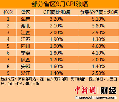 9省区公布9月CPI 海南最高浙江最低(表）