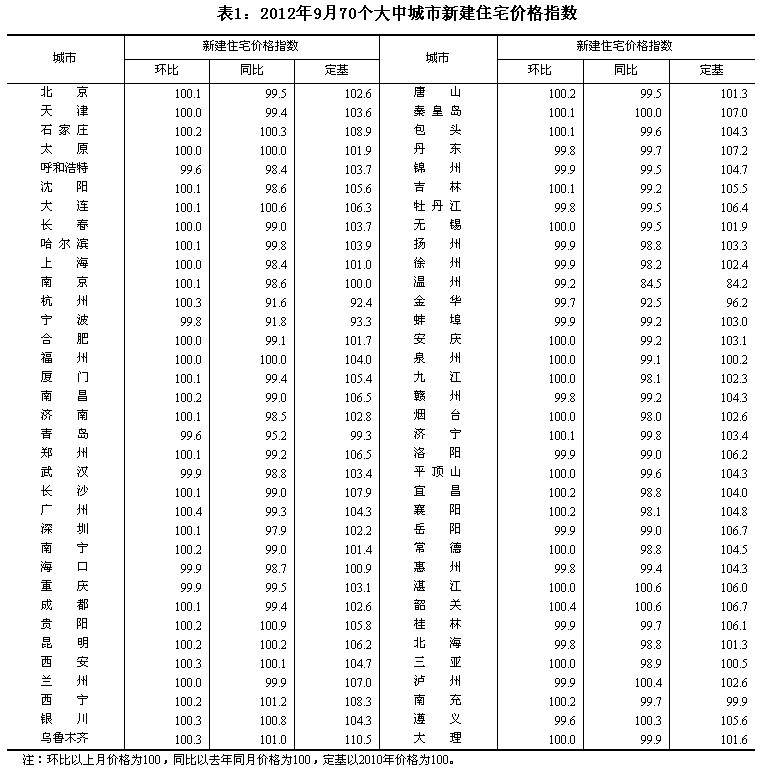 统计局:9月70大中城市中31城新房价格环比上涨