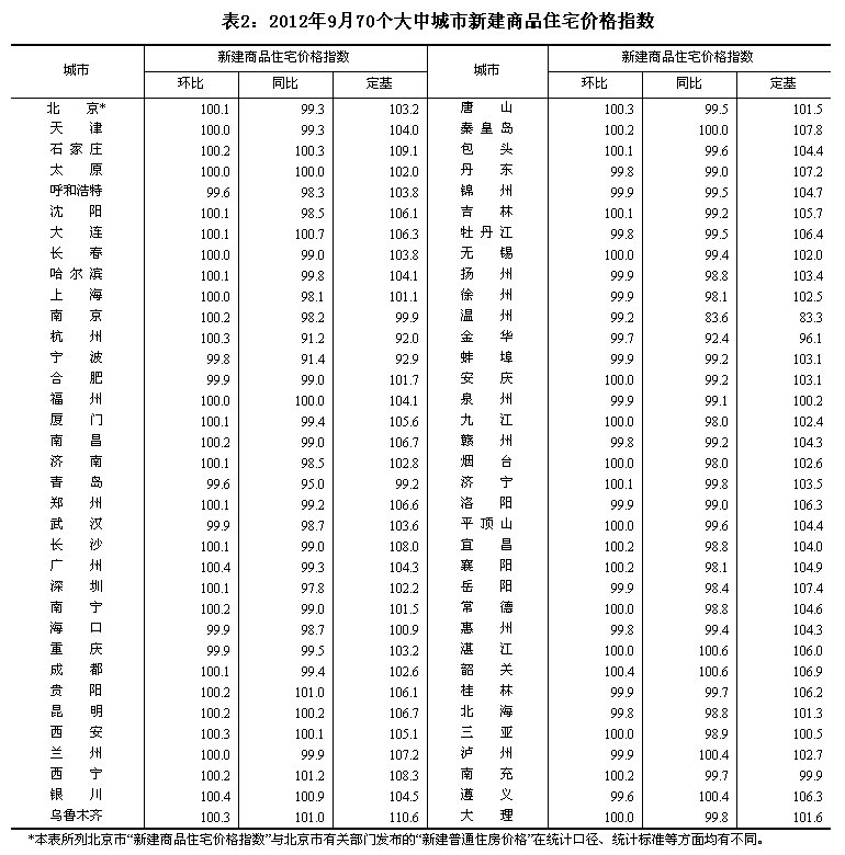 统计局:9月70大中城市中31城新房价格环比上涨