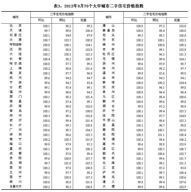 统计局:9月70大中城市中31城新房价格环比上涨