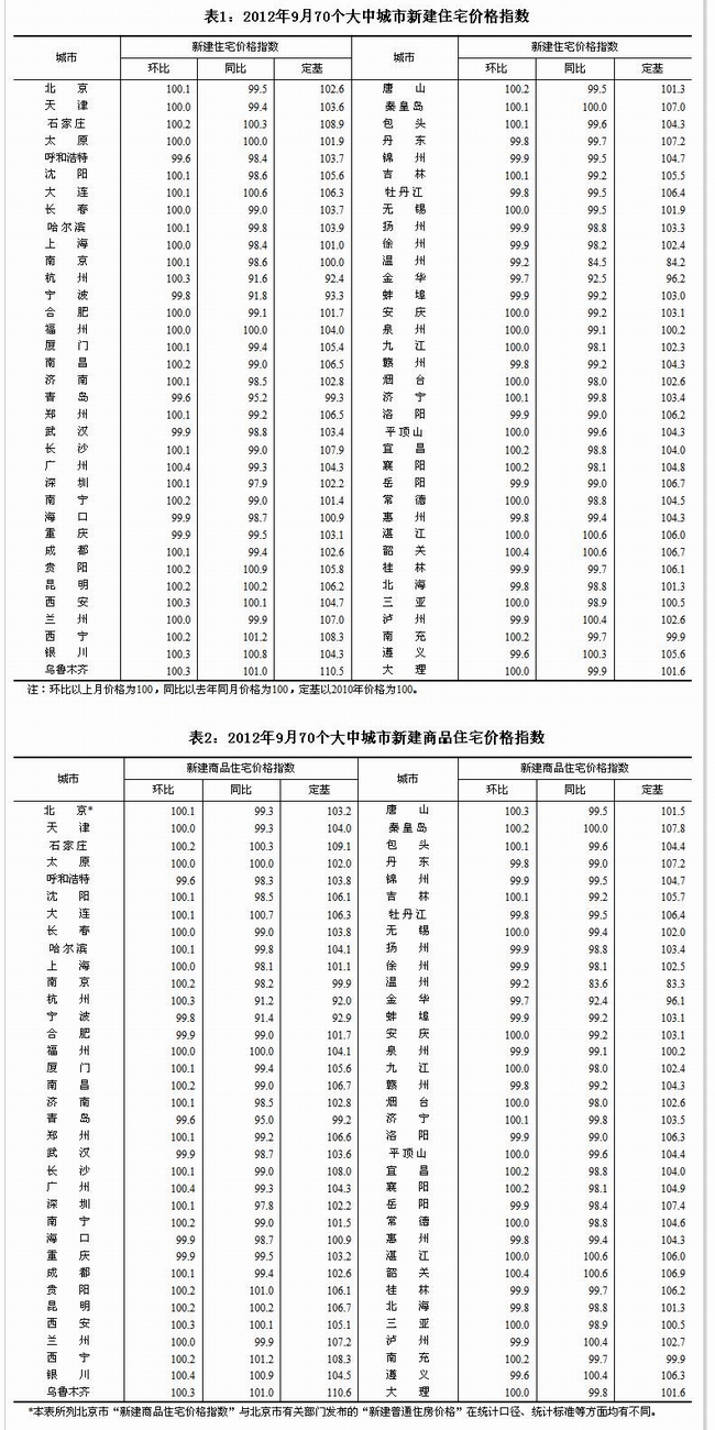 北京上海天津重庆四直辖市9月房价同比微降