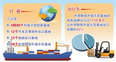 我外贸企业20%拥有自有品牌 占出口总额11%