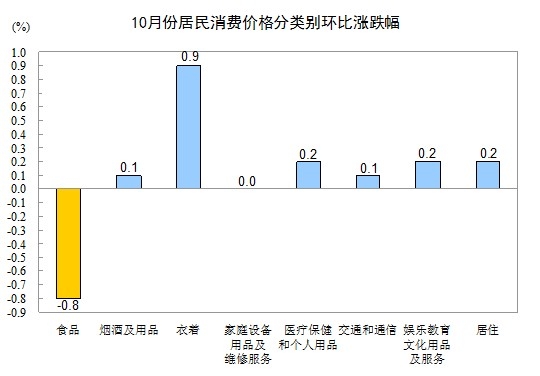 统计局：10月份CPI同比上涨1.7%