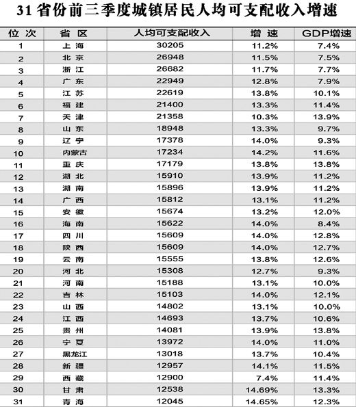 前三季度28省份居民收入增速跑赢GDP