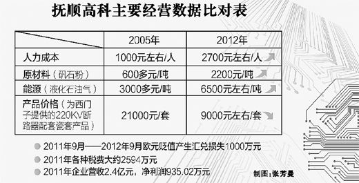 高科技企业税负重利润降 人力成本7年增3倍