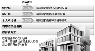 个人出租房屋应缴纳营业税房产税个人所得税