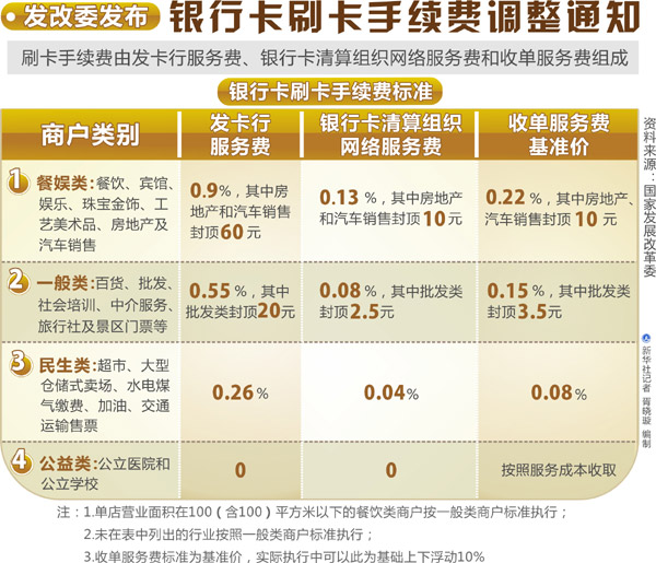 中国银行卡刷卡手续费下调 商户每年减负40亿