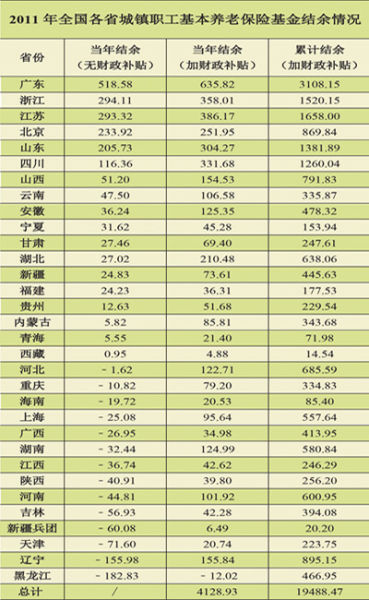 报告称我国养老金收支总体盈余 空帐不影响发放