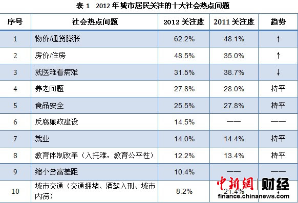 2012年中国城市居民最关注物价 就医难关注度下降