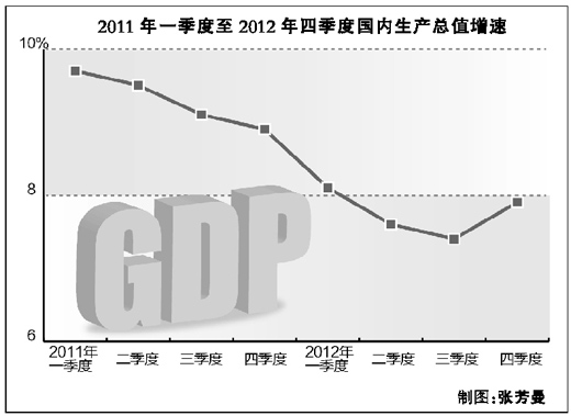蛇年问经济 经济学家预期2013年经济增长7.9%