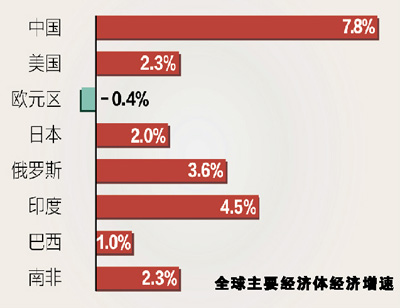 中国继续领跑主要经济体